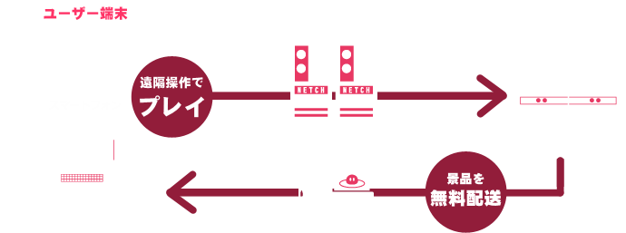 インターネット経由で実在するクレーンゲーム機を遠隔操作して遊べます